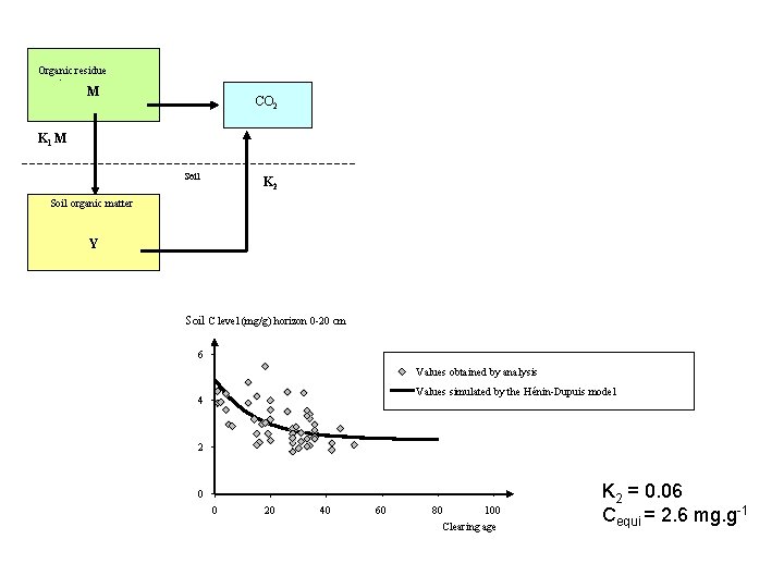 Organic residue M CO 2 K 1 M Soil K 2 Soil organic matter