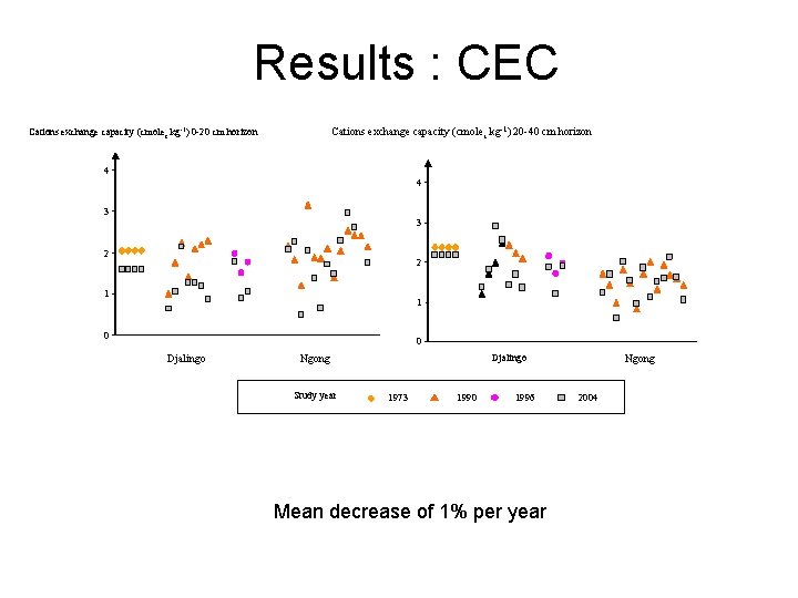 Results : CEC Cations exchange capacity (cmole c. kg-1) 20 -40 cm horizon Cations