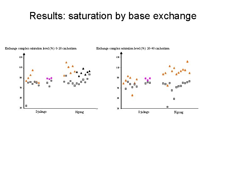 Results: saturation by base exchange Exchange complex saturation level (%) 0 -20 cm horizon