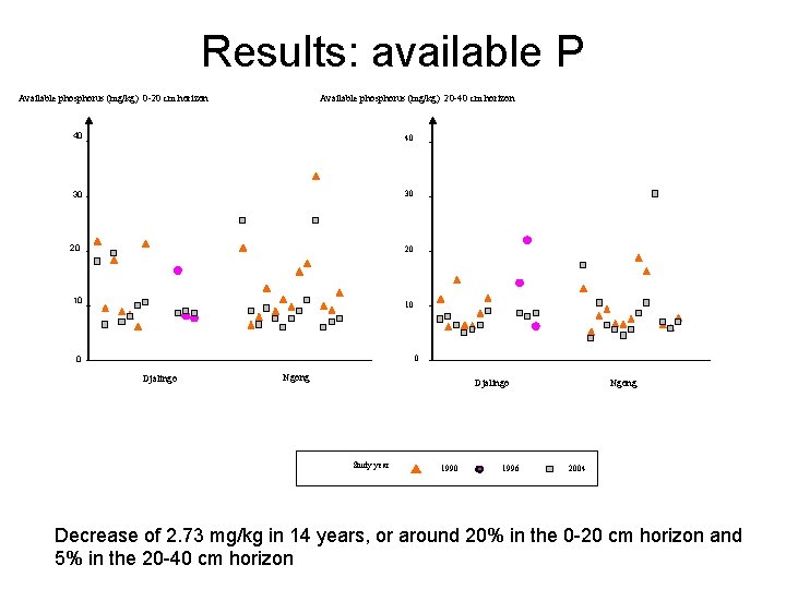 Results: available P Available phosphorus (mg/kg) 0 -20 cm horizon Available phosphorus (mg/kg) 20