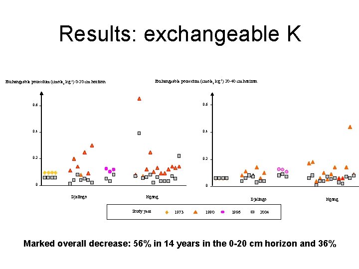 Results: exchangeable K Exchangeable potassium (cmolec. kg-1) 20 -40 cm horizon Exchangeable potassium (cmolec.