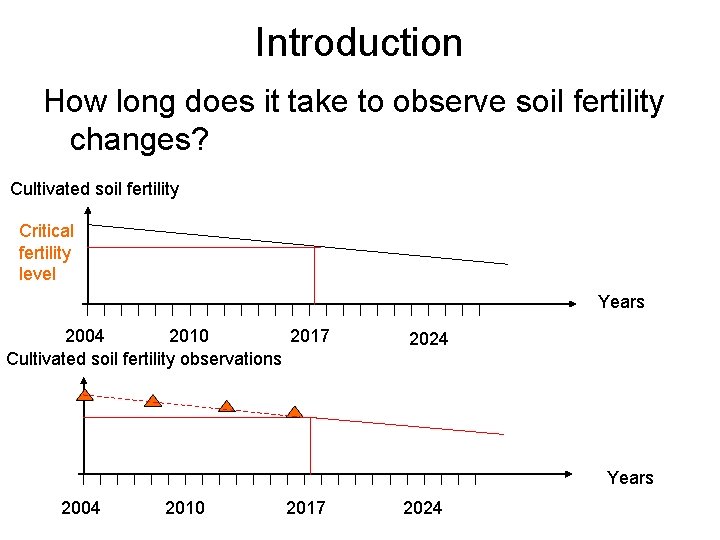 Introduction How long does it take to observe soil fertility changes? Cultivated soil fertility