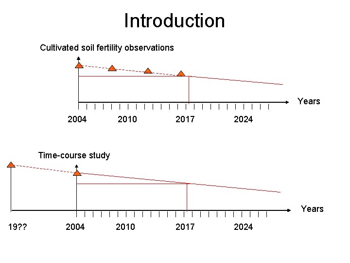 Introduction Cultivated soil fertility observations Years 2004 2010 2017 2024 Time-course study Years 19?