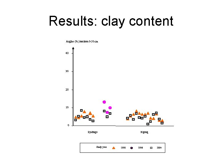 Results: clay content Argiles (%) horizon 0 -20 cm 40 30 20 10 0