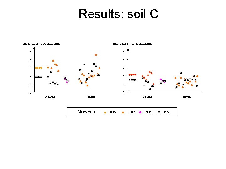 Results: soil C Carbon (mg. g-1) 0 -20 cm horizon Carbon (mg. g-1) 20