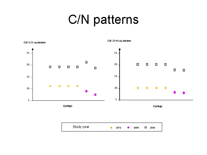 C/N patterns C/N 20 -40 cm horizon C/N 0 -20 cm horizon 25 25