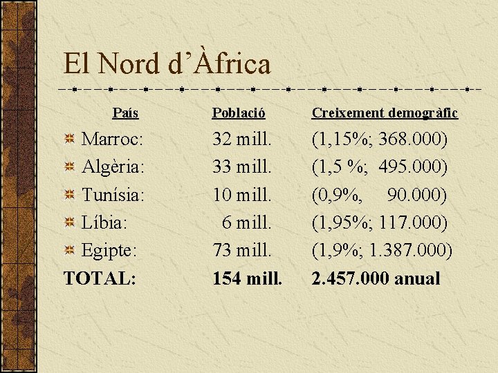 El Nord d’Àfrica País Marroc: Algèria: Tunísia: Líbia: Egipte: TOTAL: Població Creixement demogràfic 32