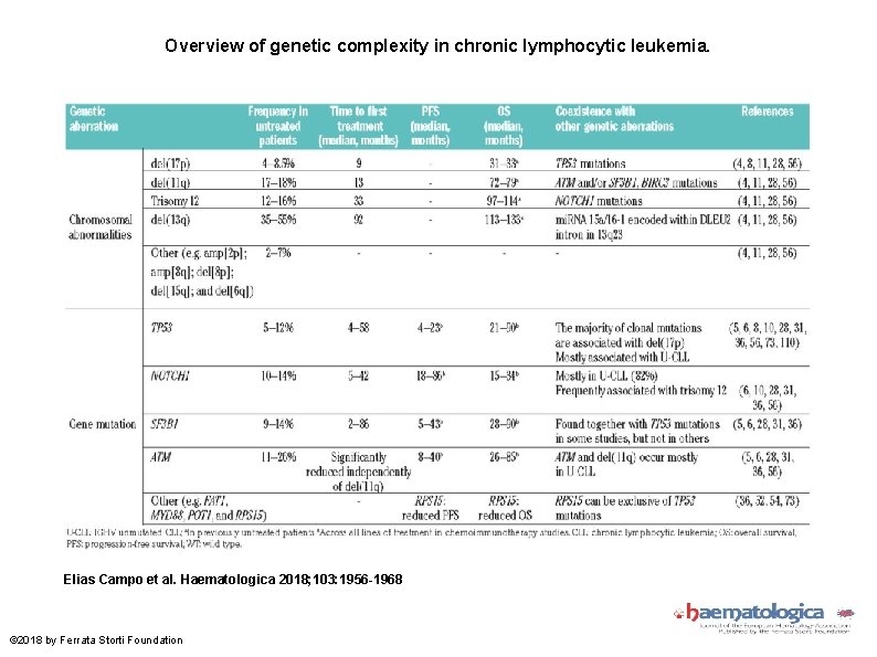 Overview of genetic complexity in chronic lymphocytic leukemia. Elias Campo et al. Haematologica 2018;