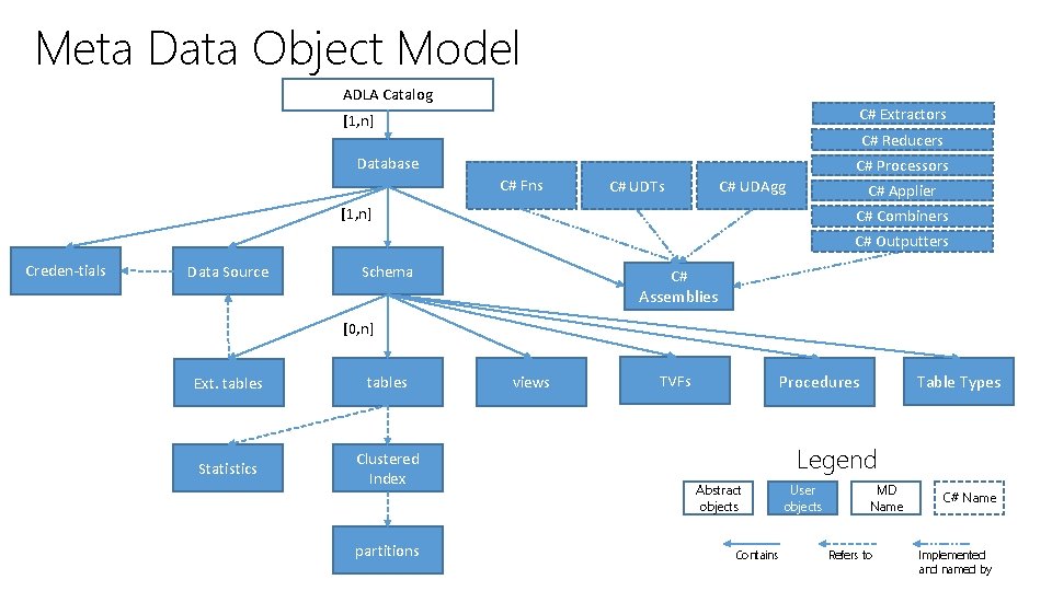 Meta Data Object Model ADLA Catalog C# Extractors [1, n] C# Reducers Database C#