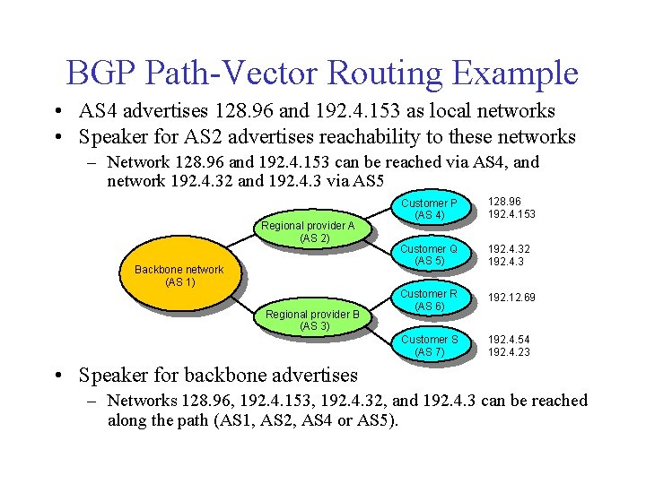 BGP Path-Vector Routing Example • AS 4 advertises 128. 96 and 192. 4. 153