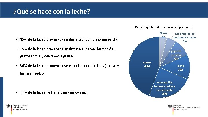 ¿Qué se hace con la leche? Porcentaje de elaboración de subproductos Otros 5% •