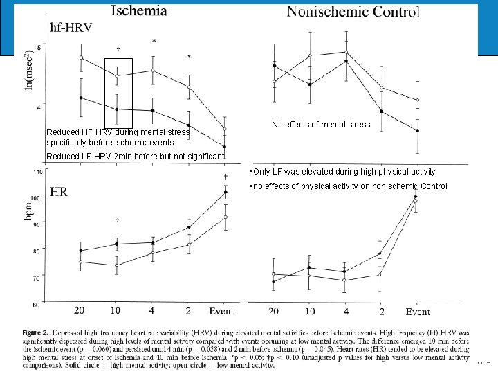 Reduced HF HRV during mental stress specifically before ischemic events No effects of mental