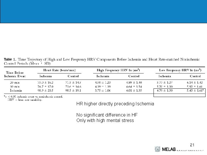HR higher directly preceding Ischemia No significant difference in HF Only with high mental