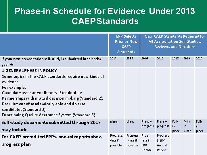 Phase-in Schedule for Evidence Under 2013 CAEP Standards EPP Selects Prior or New CAEP