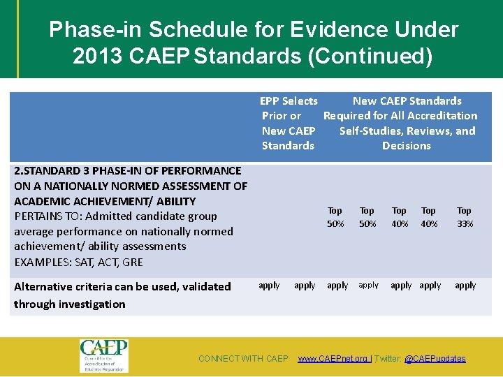 Phase-in Schedule for Evidence Under 2013 CAEP Standards (Continued) EPP Selects New CAEP Standards