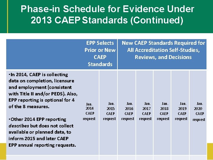 Phase-in Schedule for Evidence Under 2013 CAEP Standards (Continued) EPP Selects Prior or New