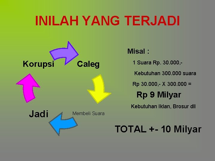 INILAH YANG TERJADI Misal : Korupsi Caleg 1 Suara Rp. 30. 000, Kebutuhan 300. INILAH YANG TERJADI Misal : Korupsi Caleg 1 Suara Rp. 30. 000, Kebutuhan 300.