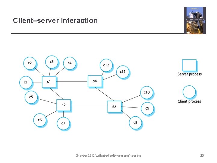 Client–server interaction Chapter 18 Distributed software engineering 23 