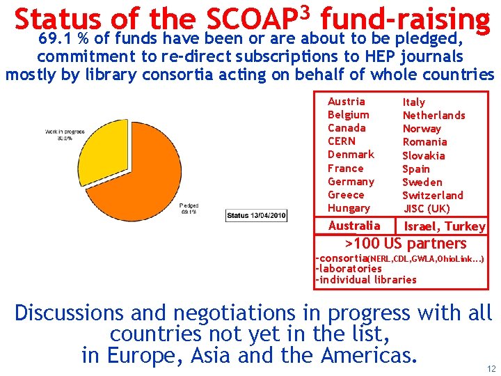 3 fund-raising Status of the SCOAP 69. 1 % of funds have been or