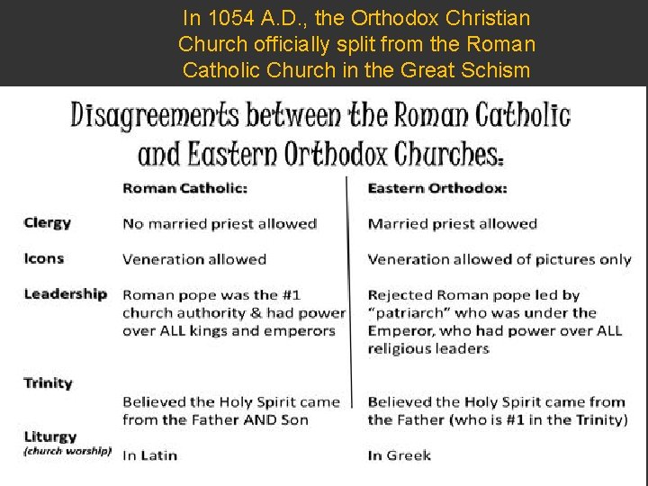 In 1054 A. D. , the Orthodox Christian Church officially split from the Roman