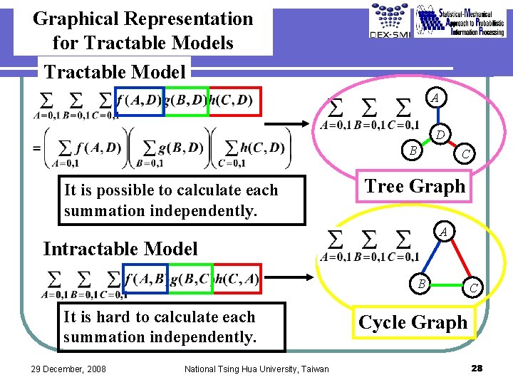 Graphical Representation for Tractable Models Tractable Model A D B It is possible to