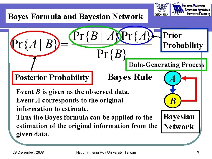 Bayes Formula and Bayesian Network Prior Probability Data-Generating Process Posterior Probability Bayes Rule A