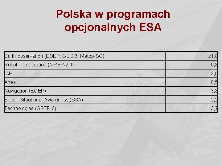 Polska w programach opcjonalnych ESA Earth observation (EOEP, GSC-3, Metop-SG) 21, 8 Robotic exploration