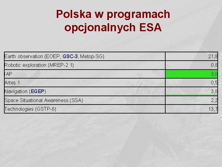 Polska w programach opcjonalnych ESA Earth observation (EOEP, GSC-3, Metop-SG) 21, 8 Robotic exploration