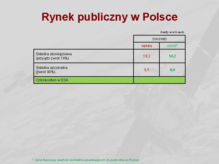 Rynek publiczny w Polsce Kwoty w mln euro (rocznie) wpłata zwrot* Składka obowiązkowa (przyjęto