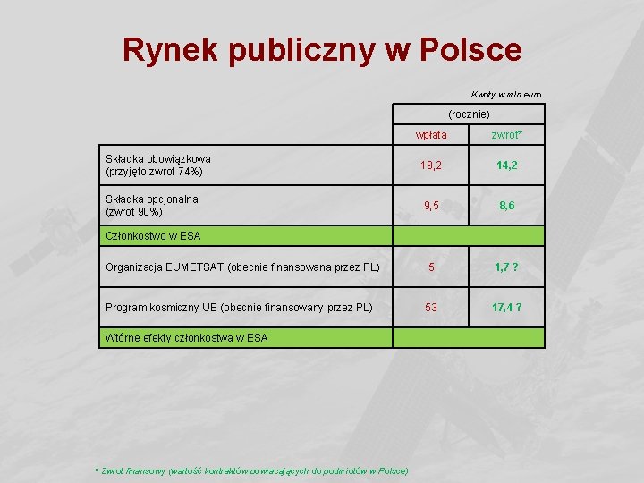 Rynek publiczny w Polsce Kwoty w mln euro (rocznie) wpłata zwrot* Składka obowiązkowa (przyjęto