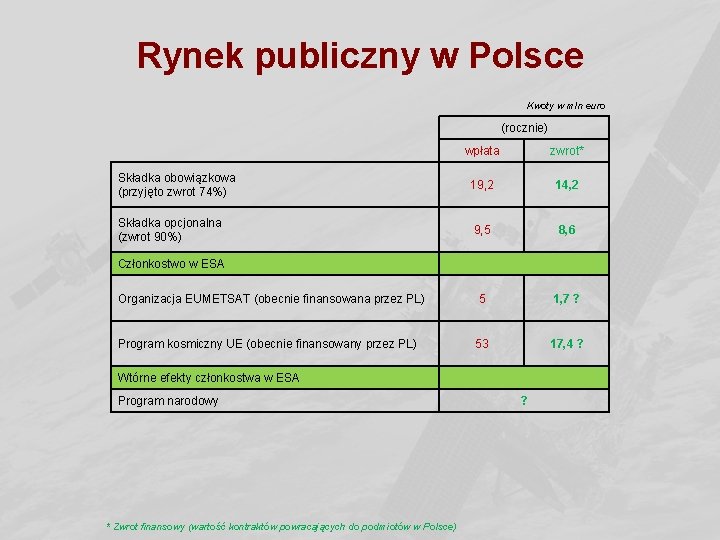 Rynek publiczny w Polsce Kwoty w mln euro (rocznie) wpłata zwrot* Składka obowiązkowa (przyjęto