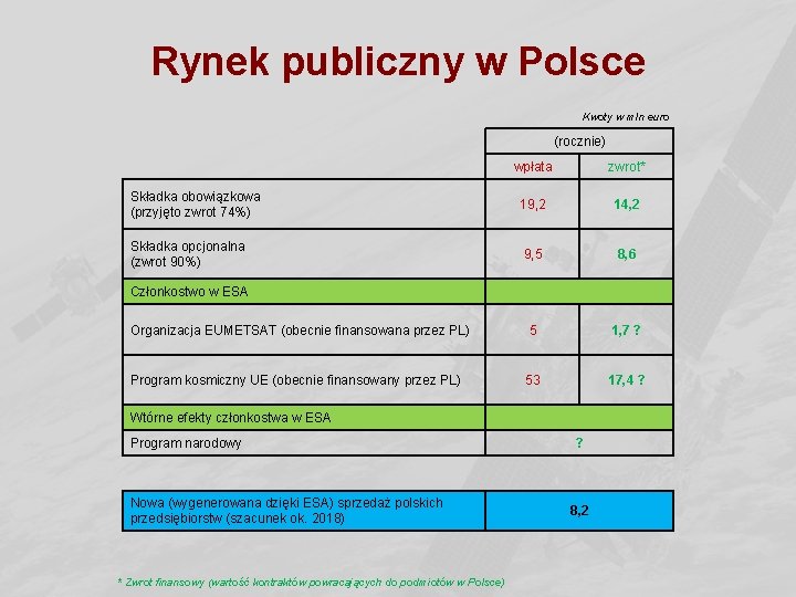 Rynek publiczny w Polsce Kwoty w mln euro (rocznie) wpłata zwrot* Składka obowiązkowa (przyjęto