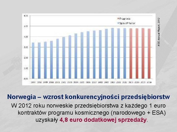 NSC Annual Report, 2012 Norwegia – wzrost konkurencyjności przedsiębiorstw W 2012 roku norweskie przedsiębiorstwa