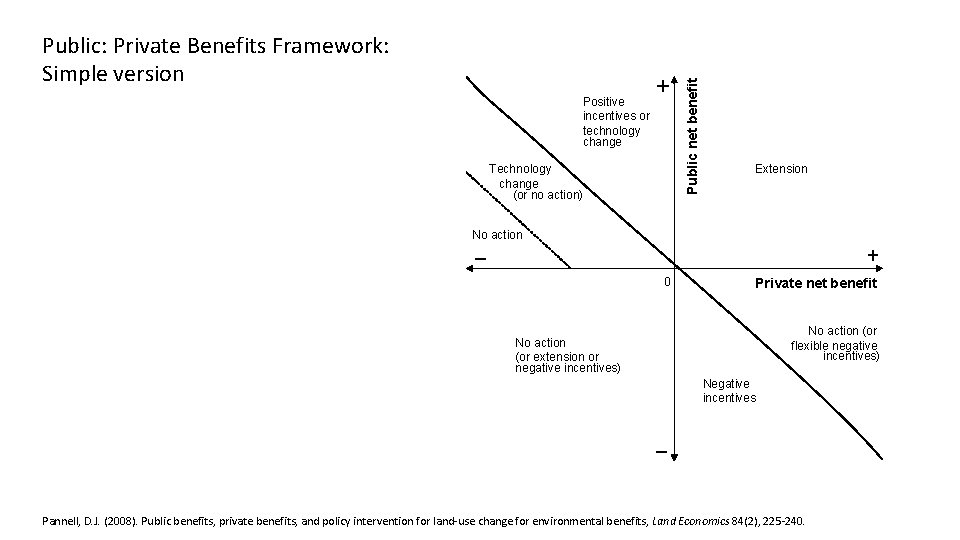 Positive incentives or technology change + Technology change (or no action) Public net benefit