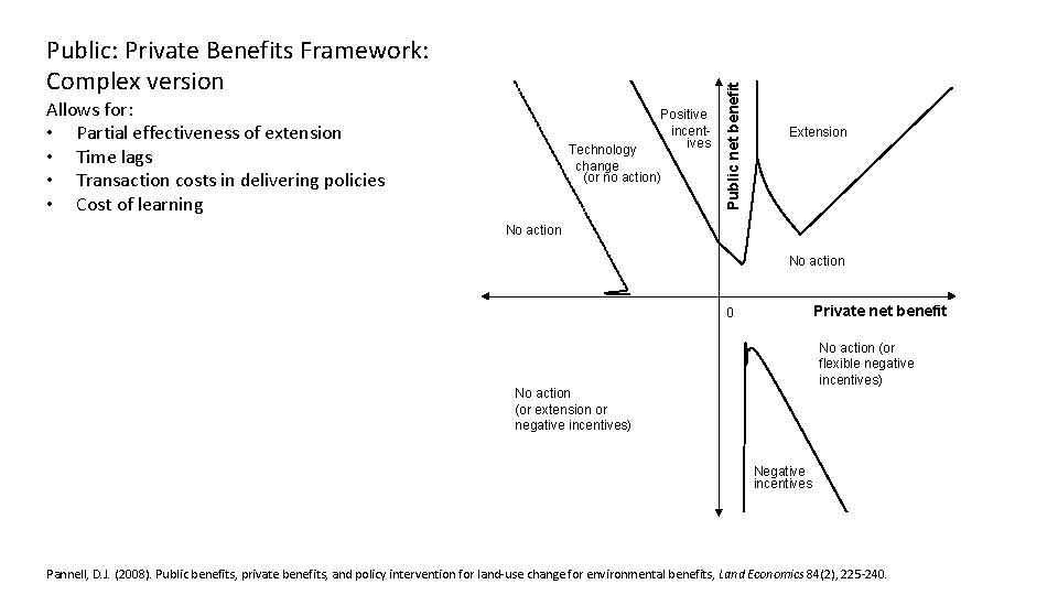 Allows for: • Partial effectiveness of extension • Time lags • Transaction costs in