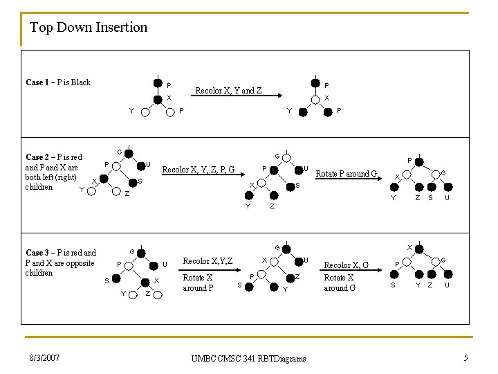 Top Down Insertion Case 1 – P is Black P X Y Case 2