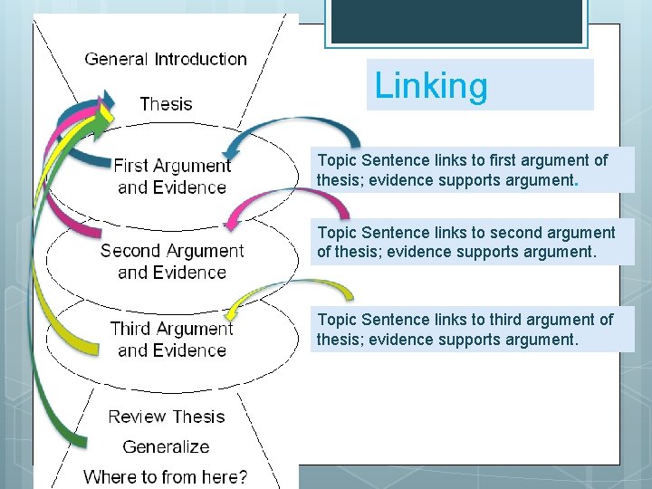 Linking Topic Sentence links to first argument of thesis; evidence supports argument. Topic Sentence