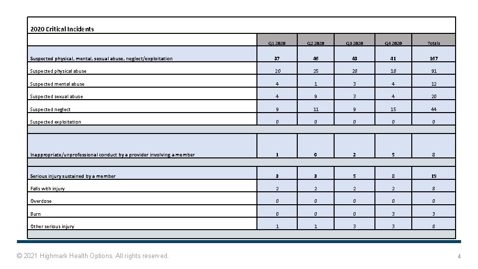 2020 Critical Incidents Q 1 2020 Q 2 2020 Q 3 2020 Q 4