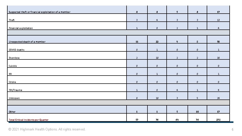 Suspected theft or financial exploitation of a member 4 4 5 4 17 Theft