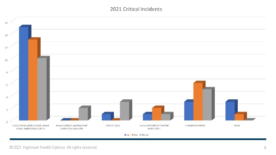 © 2021 Highmark Health Options. All rights reserved. 6 