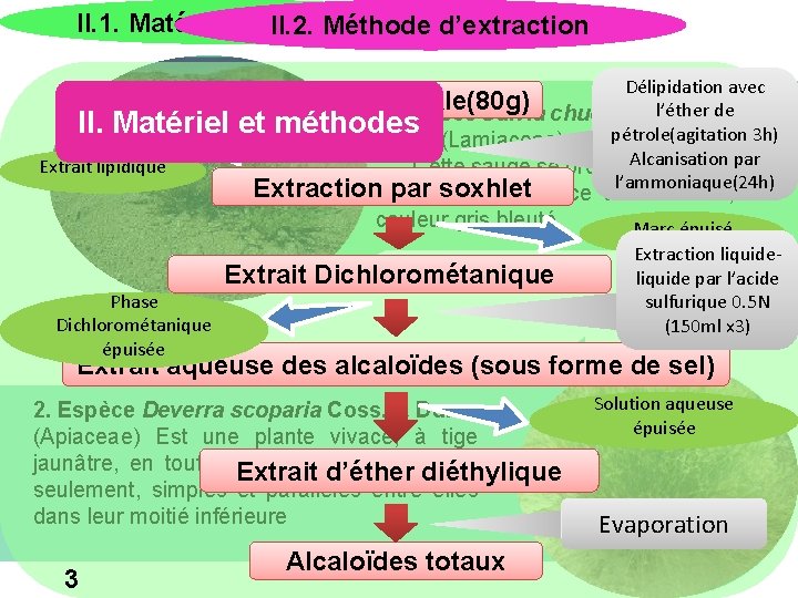 II. 1. Matériels végétales II. 2. Méthode d’extraction II. Matériel Extrait lipidique Délipidation avec