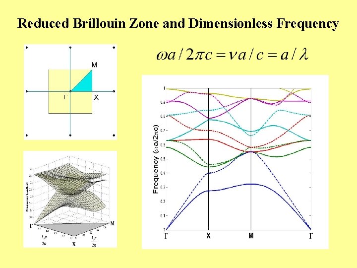 Reduced Brillouin Zone and Dimensionless Frequency 