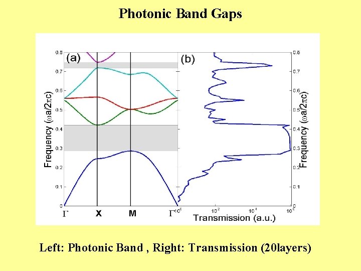 Photonic Band Gaps Left: Photonic Band , Right: Transmission (20 layers) 