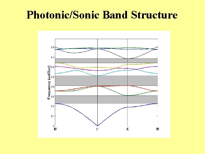 Photonic/Sonic Band Structure 