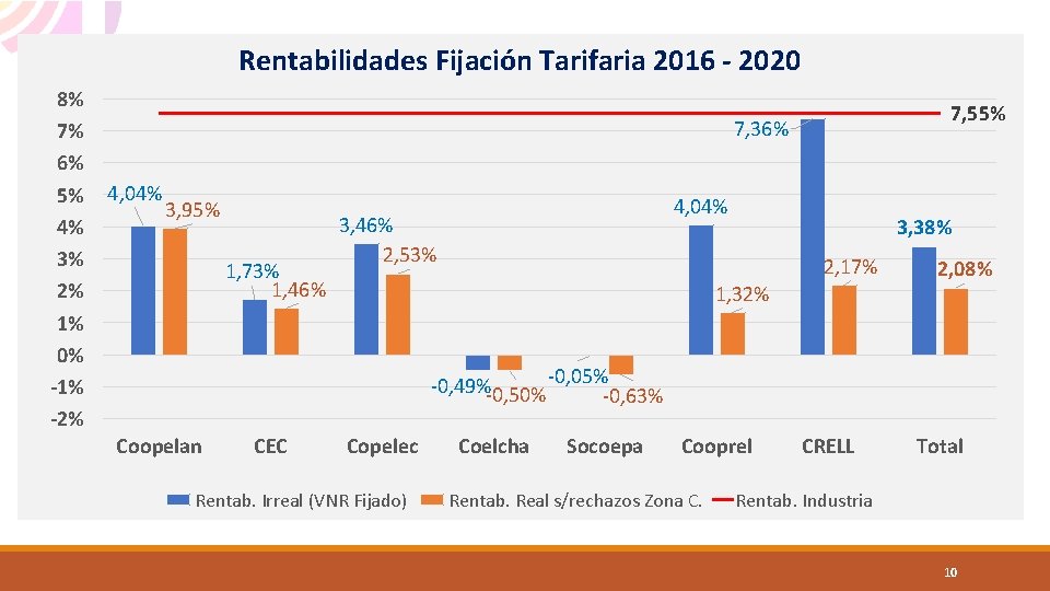 Rentabilidades Fijación Tarifaria 2016 - 2020 8% 7% 6% 5% 4% 3% 2% 1%