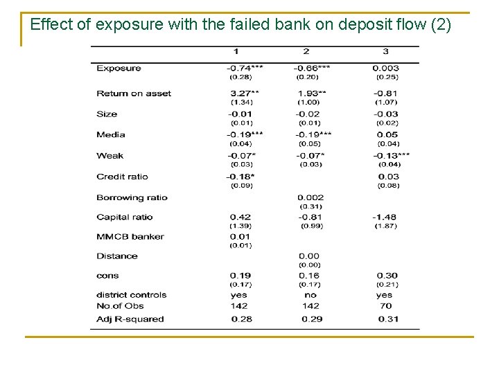 Effect of exposure with the failed bank on deposit flow (2) 