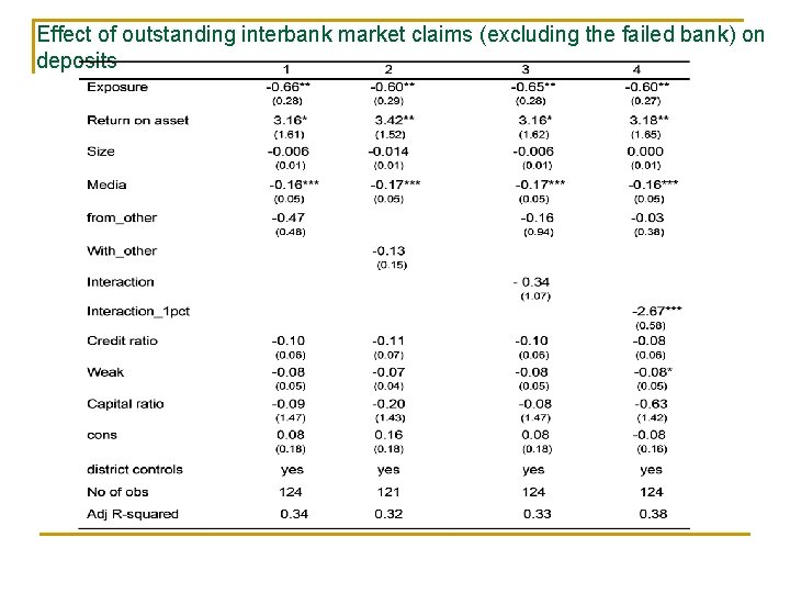 Effect of outstanding interbank market claims (excluding the failed bank) on deposits 