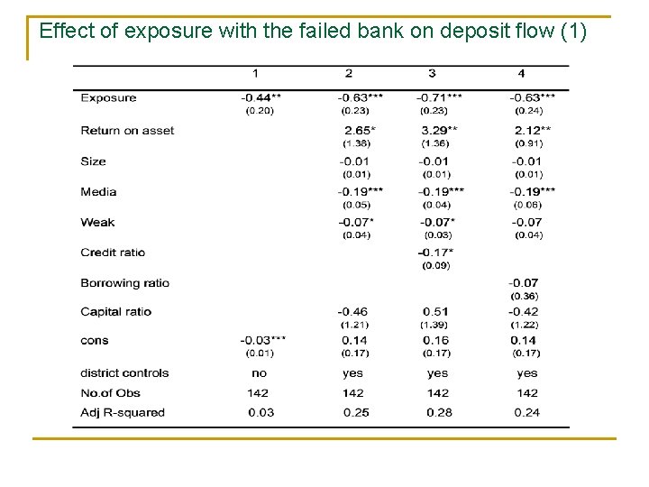 Effect of exposure with the failed bank on deposit flow (1) 