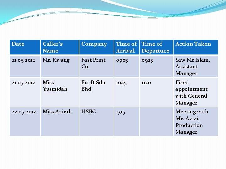 Date Caller’s Name Company Time of Arrival Departure Action Taken 21. 05. 2012 Mr.