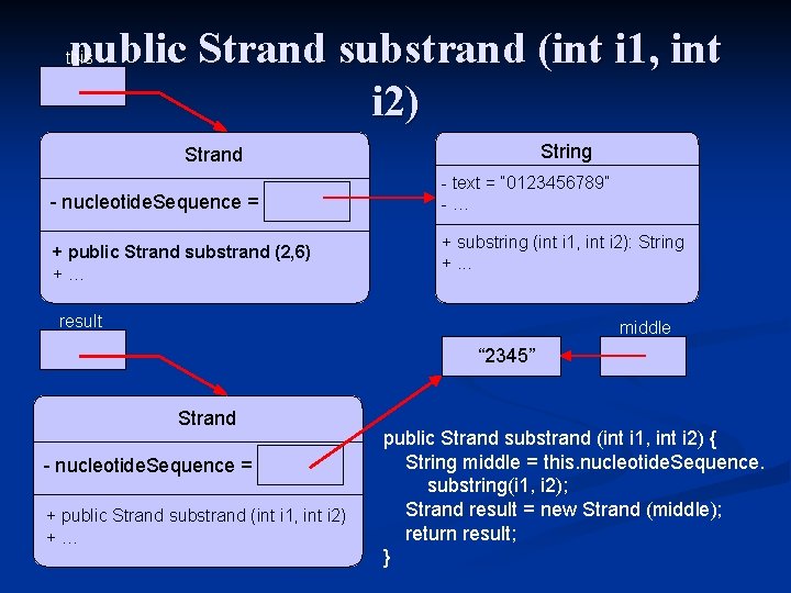 public Strand substrand (int i 1, int i 2) this String Strand - nucleotide.